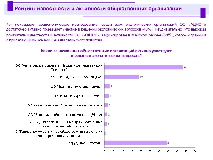 Как показывает социологическое исследование, среди всех экологических организаций ОО «АДНСП»