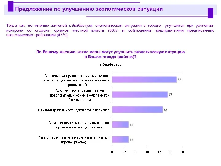 Тогда как, по мнению жителей г.Экибастуза, экологическая ситуация в городе