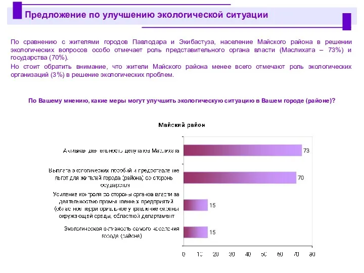 По сравнению с жителями городов Павлодара и Экибастуза, население Майского