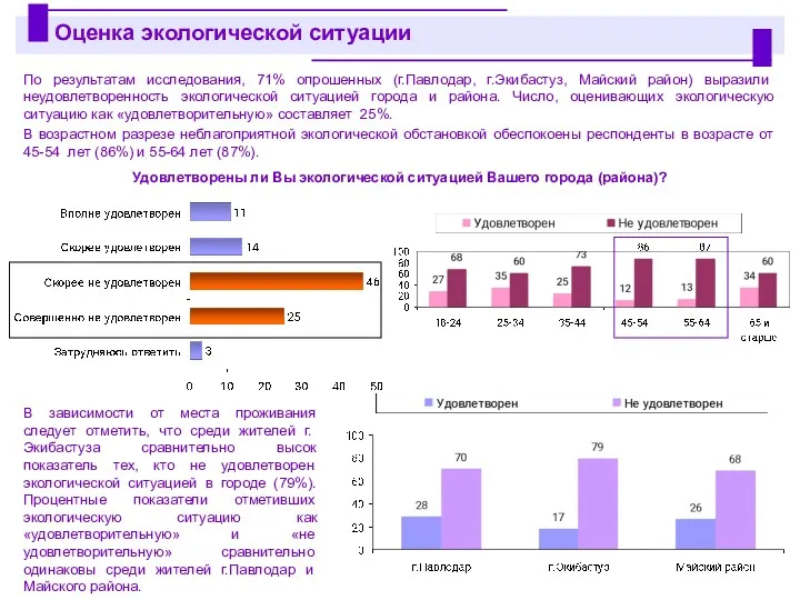 По результатам исследования, 71% опрошенных (г.Павлодар, г.Экибастуз, Майский район) выразили