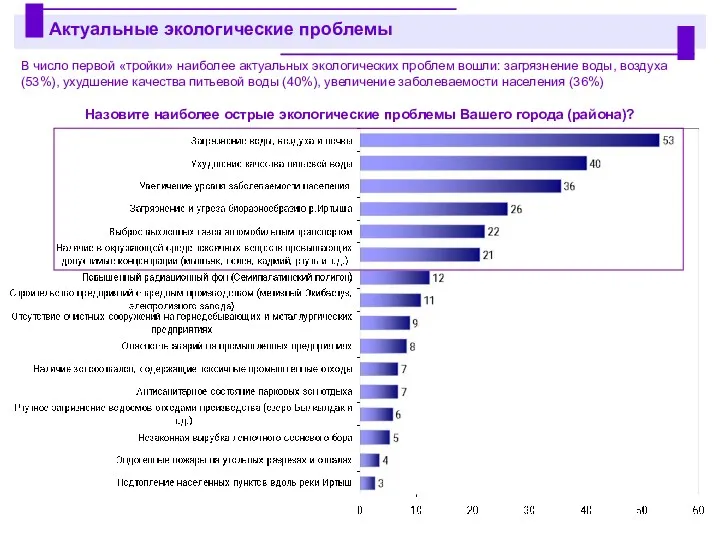 В число первой «тройки» наиболее актуальных экологических проблем вошли: загрязнение