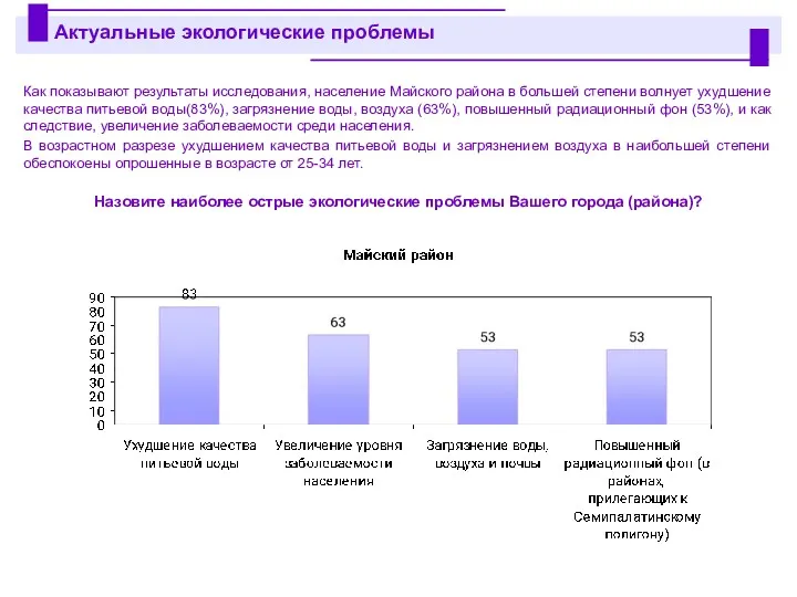 Как показывают результаты исследования, население Майского района в большей степени