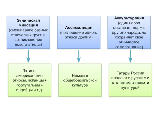 Этническая миксация (смешивание разных этнических групп и возникновение нового этноса)