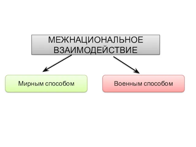 МЕЖНАЦИОНАЛЬНОЕ ВЗАИМОДЕЙСТВИЕ Мирным способом Военным способом