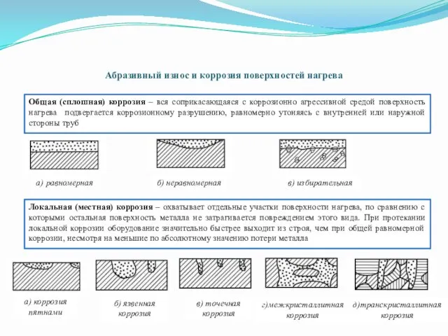 Абразивный износ и коррозия поверхностей нагрева Общая (сплошная) коррозия –