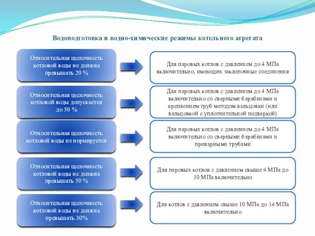 Водоподготовка и водно-химические режимы котельного агрегата Относительная щелочность котловой воды