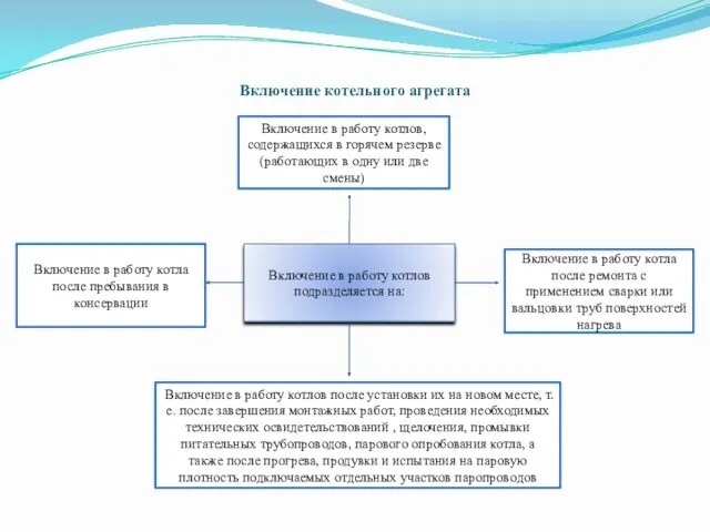 Включение котельного агрегата Включение в работу котлов подразделяется на: Включение