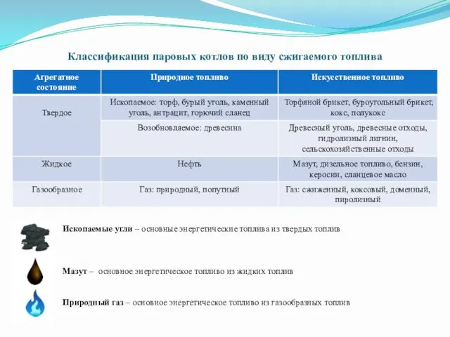 Классификация паровых котлов по виду сжигаемого топлива Ископаемые угли –