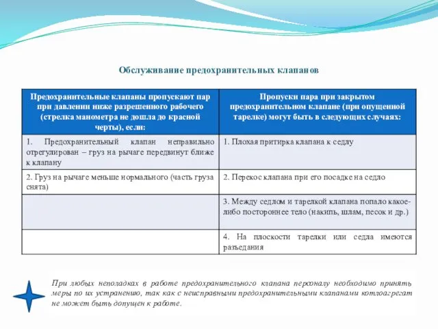 Обслуживание предохранительных клапанов При любых неполадках в работе предохранительного клапана