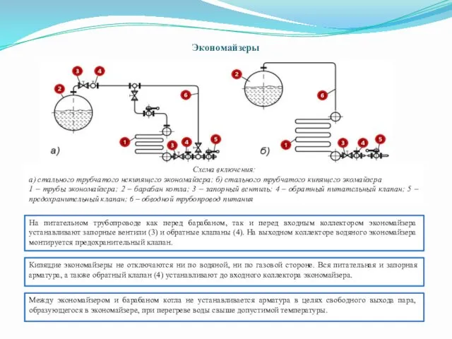 Экономайзеры Схема включения: а) стального трубчатого некипящего экономайзера; б) стального
