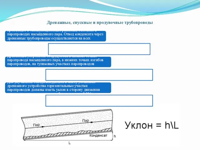 Дренажные, спускные и продувочные трубопроводы Образование конденсата в паропроводах также