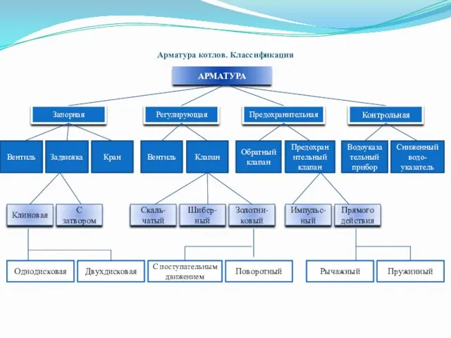 Арматура котлов. Классификация АРМАТУРА Запорная Вентиль Контрольная Предохранительная Регулирующая Задвижка