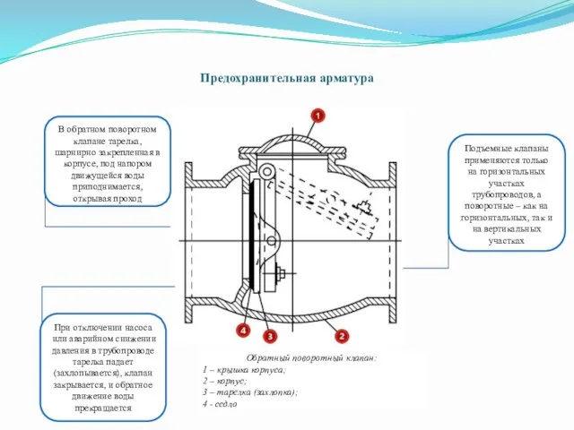 Предохранительная арматура Обратный поворотный клапан: 1 – крышка корпуса; 2