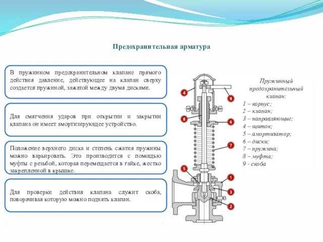 Предохранительная арматура Пружинный предохранительный клапан: 1 – корпус; 2 –