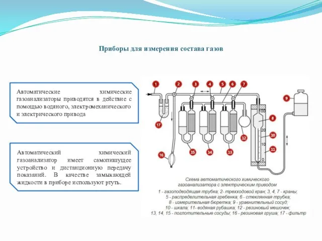 Приборы для измерения состава газов Автоматические химические газоанализаторы приводятся в