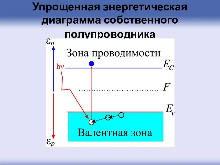 Упрощенная энергетическая диаграмма собственного полупроводника