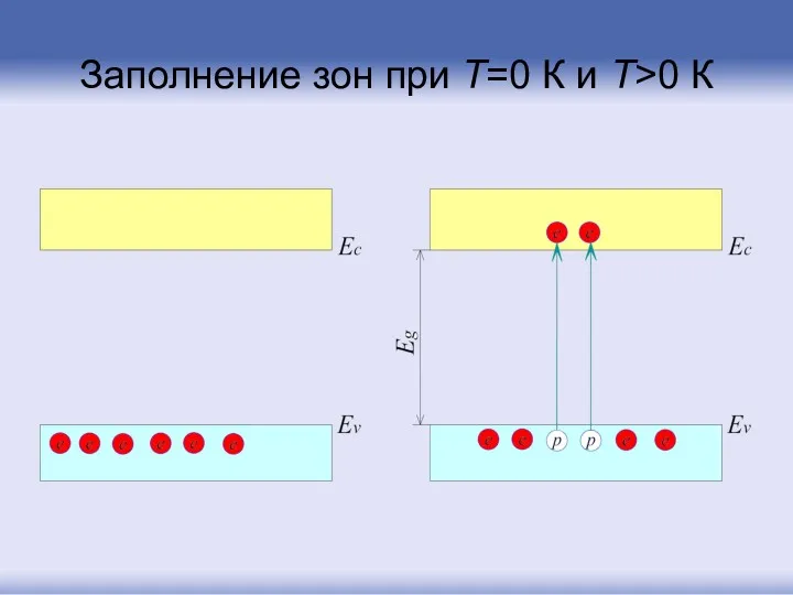 Заполнение зон при Т=0 К и Т>0 К