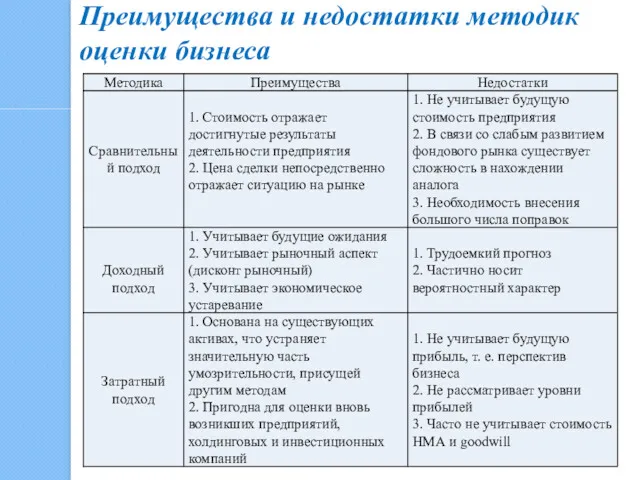 Преимущества и недостатки методик оценки бизнеса