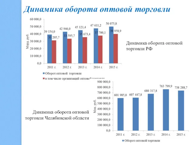 Динамика оборота оптовой торговли Динамика оборота оптовой торговли РФ Динамика оборота оптовой торговли Челябинской области