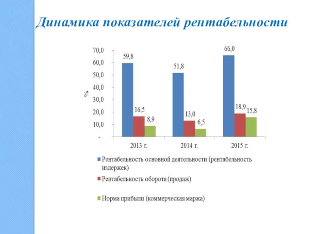 Динамика показателей рентабельности