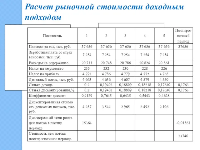 Расчет рыночной стоимости доходным подходом