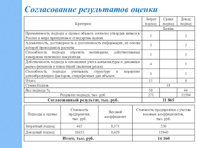 Согласование результатов оценки