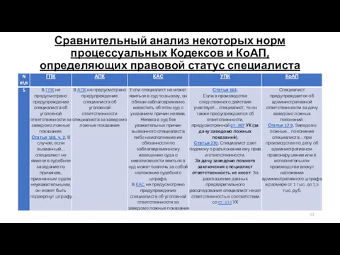 Сравнительный анализ некоторых норм процессуальных Кодексов и КоАП, определяющих правовой статус специалиста