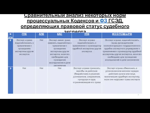 Сравнительный анализ некоторых норм процессуальных Кодексов и ФЗ ГСЭД, определяющих правовой статус судебного эксперта