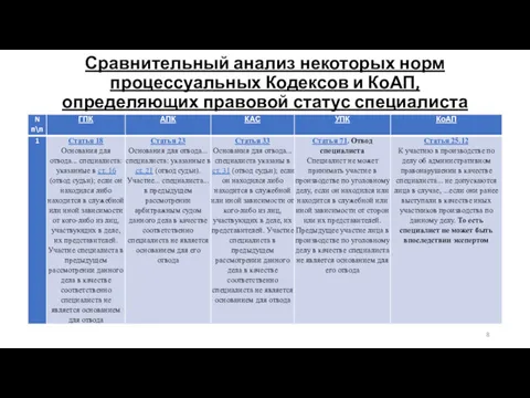 Сравнительный анализ некоторых норм процессуальных Кодексов и КоАП, определяющих правовой статус специалиста