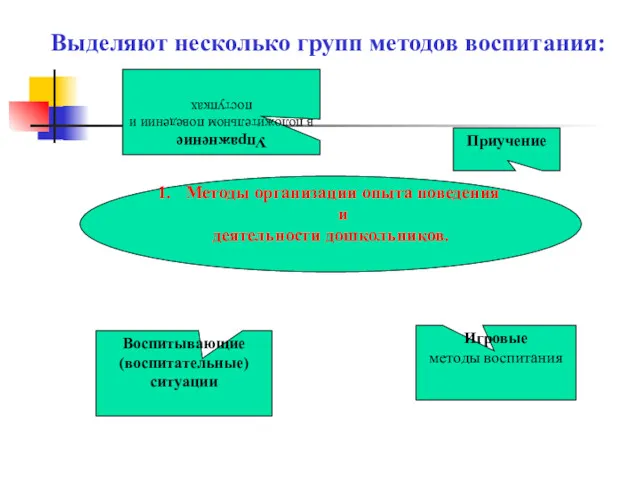 Методы организации опыта поведения и деятельности дошкольников. Приучение Упражнение в