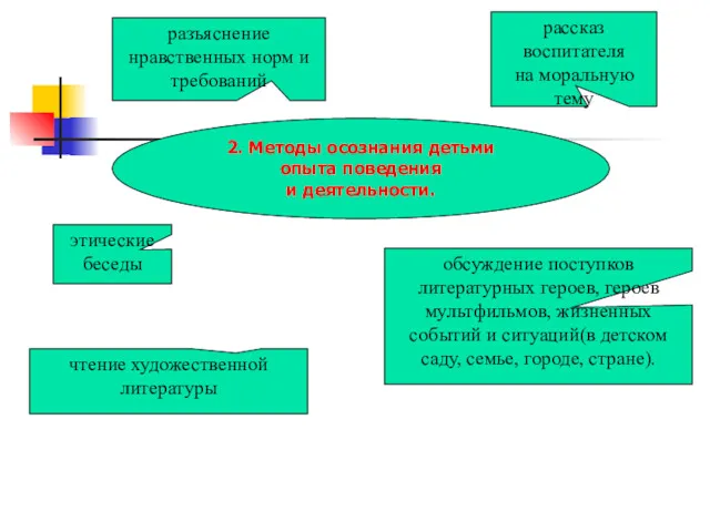 2. Методы осознания детьми опыта поведения и деятельности. рассказ воспитателя