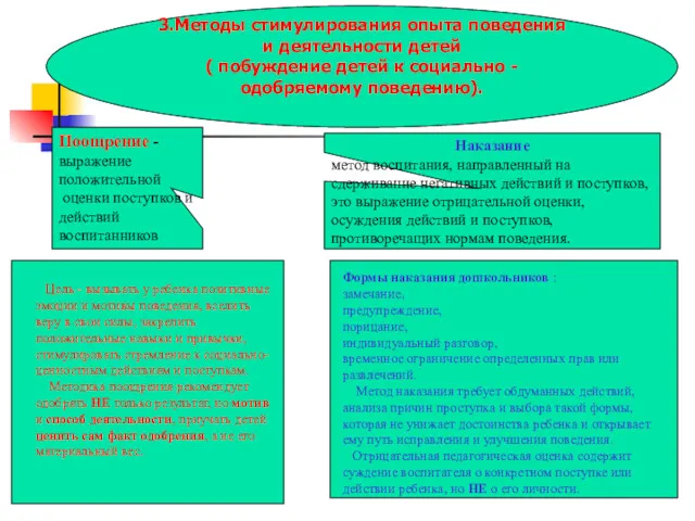 3.Методы стимулирования опыта поведения и деятельности детей ( побуждение детей