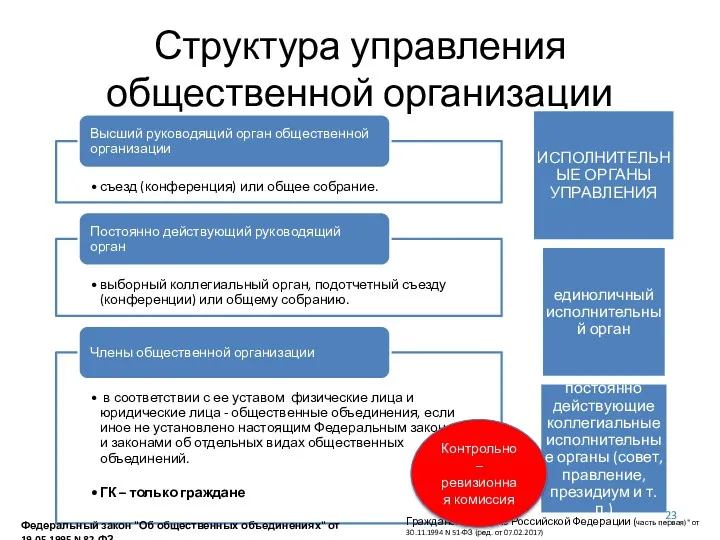 Структура управления общественной организации Федеральный закон "Об общественных объединениях" от