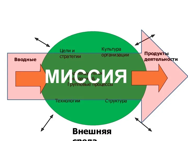 Внешняя среда Цели и стратегии Культура организации Технологии Структура Вводные