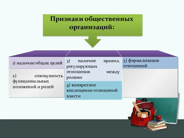 1) наличие общих целей 2) совокупность функциональных положений и ролей