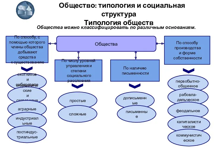 Общество: типология и социальная структура Типология обществ Общества можно классифицировать