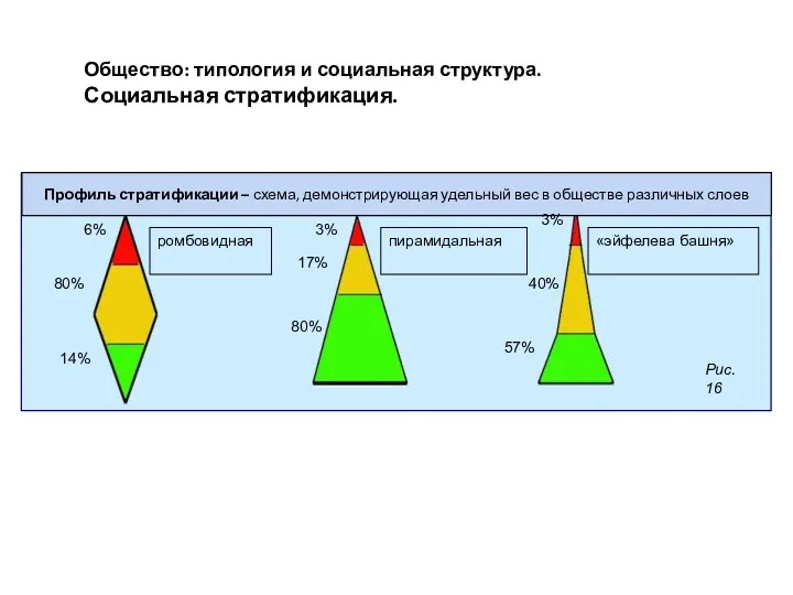 Общество: типология и социальная структура. Социальная стратификация.