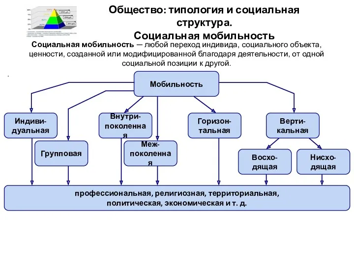 Общество: типология и социальная структура. Социальная мобильность Социальная мобильность ─