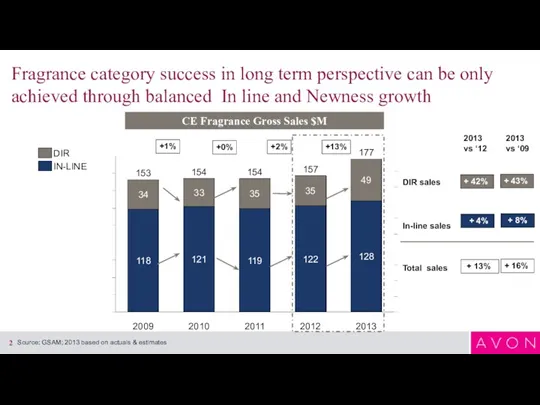 Fragrance category success in long term perspective can be only