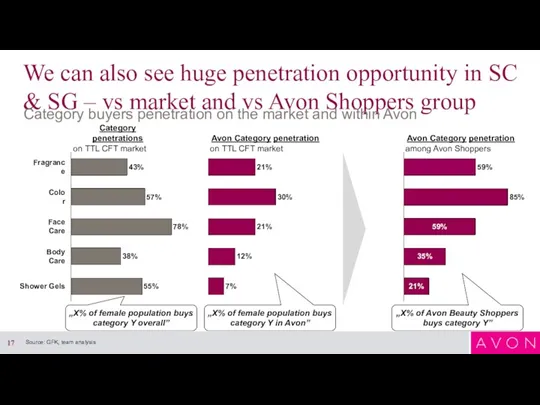 Avon Category penetration among Avon Shoppers 21% 35% 59% 85%