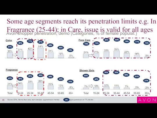 Some age segments reach its penetration limits e.g. In Fragrance