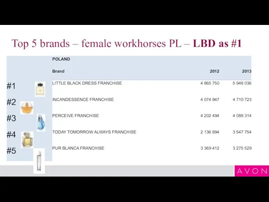 Top 5 brands – female workhorses PL – LBD as #1