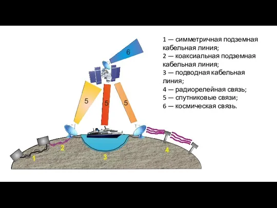 1 — симметричная подземная кабельная линия; 2 — коаксиальная подземная