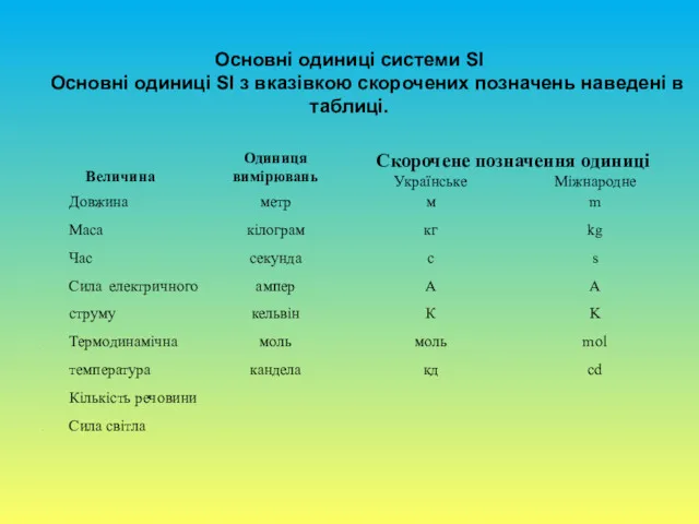 Основні одиниці системи SI Основні одиниці SI з вказівкою скорочених позначень наведені в таблиці.