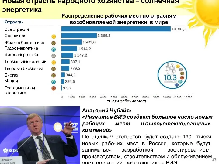 Новая отрасль народного хозяйства – солнечная энергетика Анатолий Чубайс: «Развитие