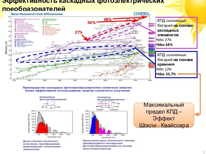 Эффективность каскадных фотоэлектрических преобразователей Максимальный предел КПД – Эффект Шокли - Квайссера