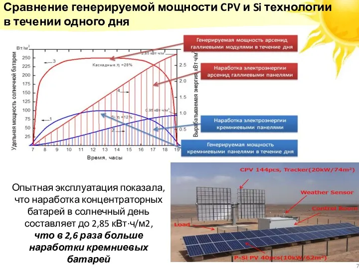 Сравнение генерируемой мощности CPV и Si технологии в течении одного