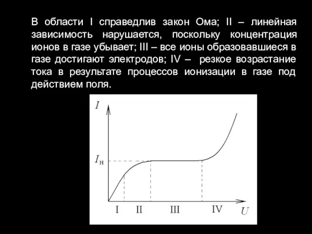 В области I справедлив закон Ома; II – линейная зависимость