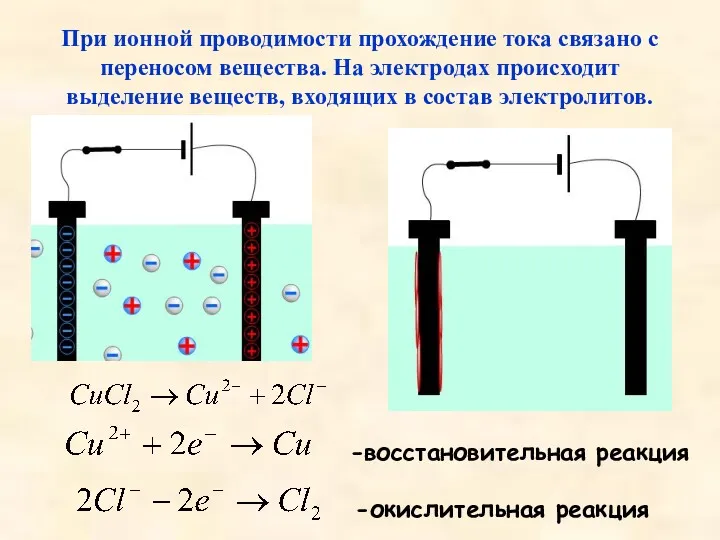 При ионной проводимости прохождение тока связано с переносом вещества. На