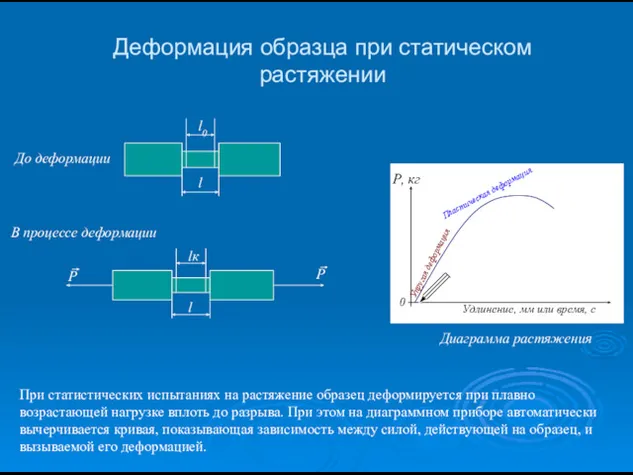 Деформация образца при статическом растяжении До деформации В процессе деформации Диаграмма растяжения Упругая